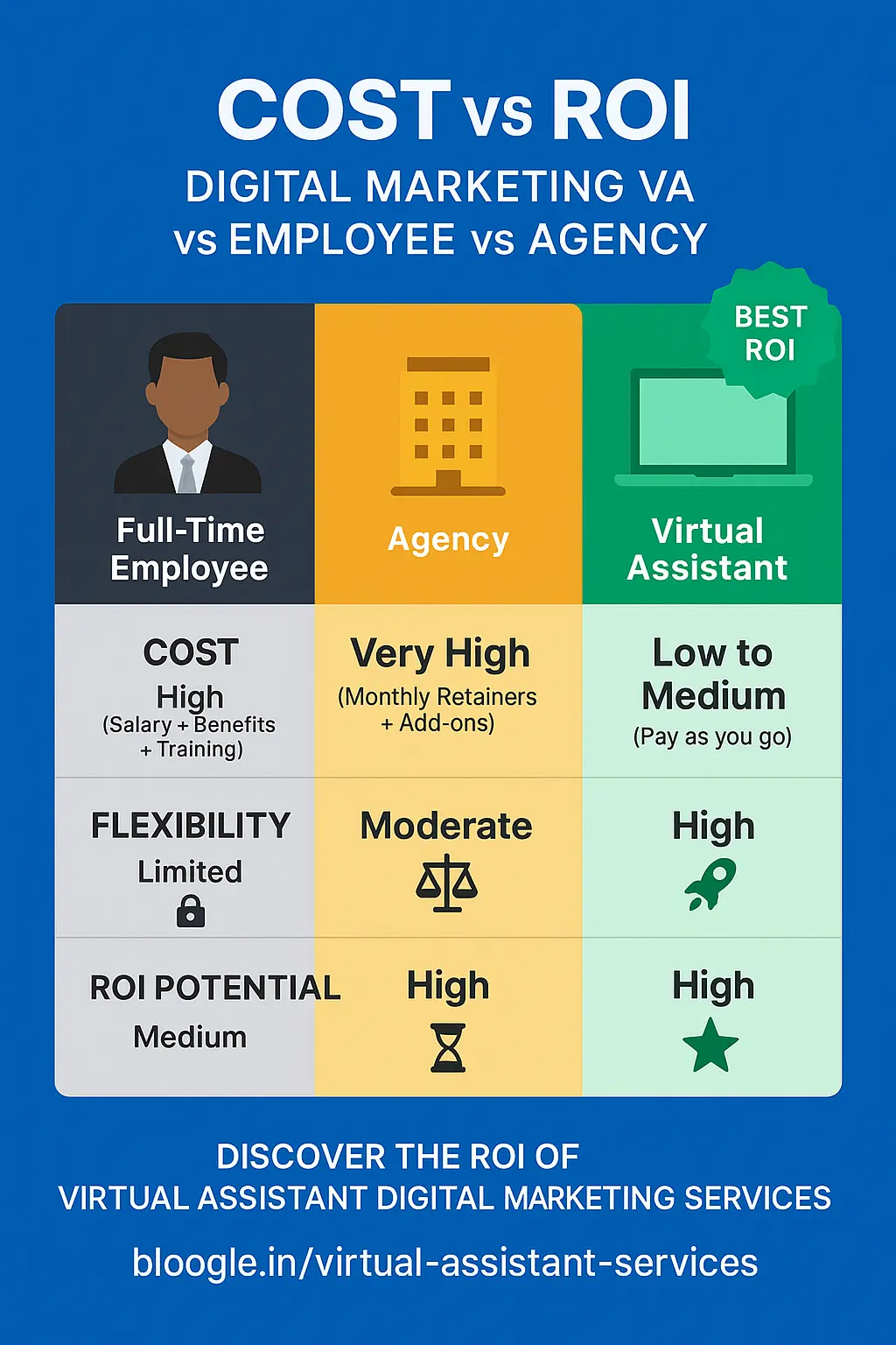 Cost vs ROI of Hiring a Digital Marketing VA vs Full-Time Employee or Agency